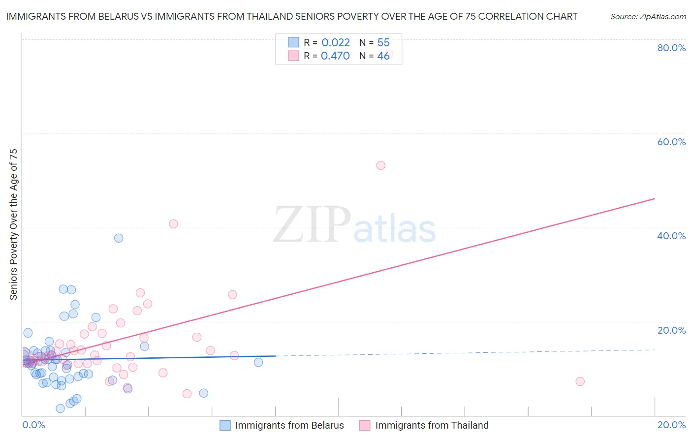 Immigrants from Belarus vs Immigrants from Thailand Seniors Poverty Over the Age of 75