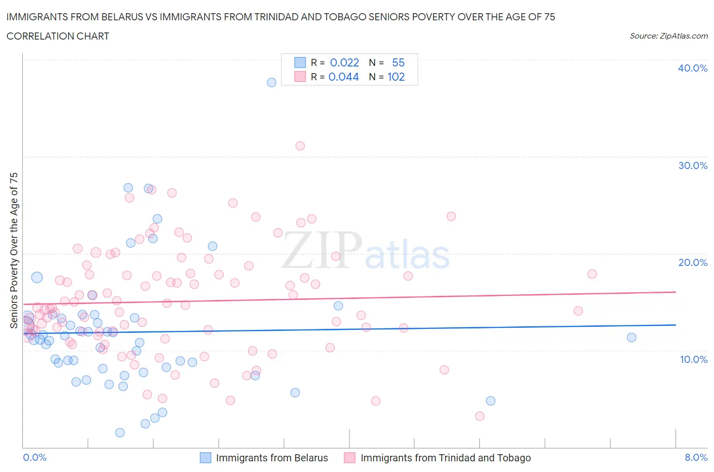 Immigrants from Belarus vs Immigrants from Trinidad and Tobago Seniors Poverty Over the Age of 75