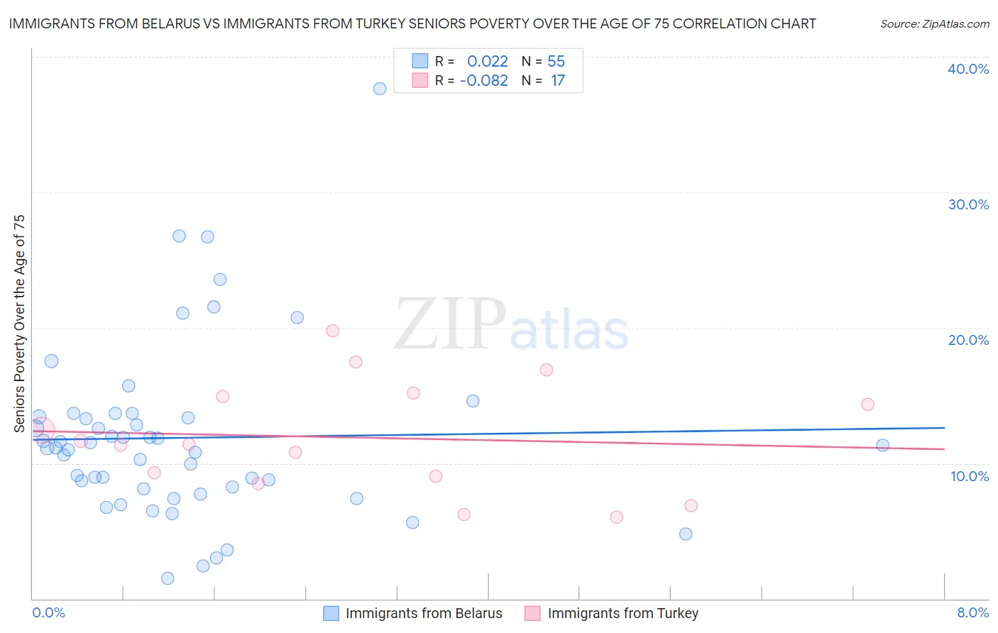Immigrants from Belarus vs Immigrants from Turkey Seniors Poverty Over the Age of 75