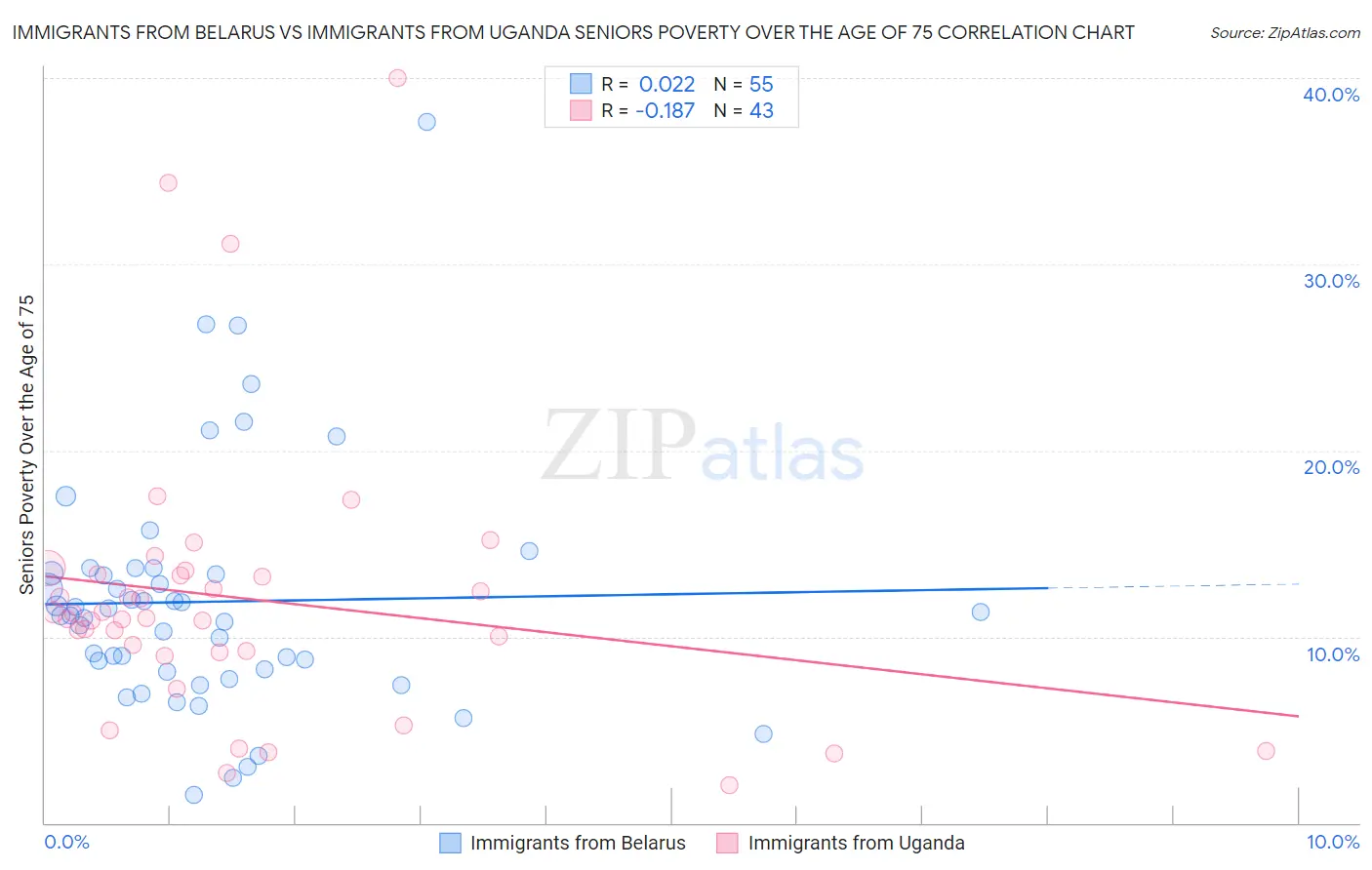 Immigrants from Belarus vs Immigrants from Uganda Seniors Poverty Over the Age of 75