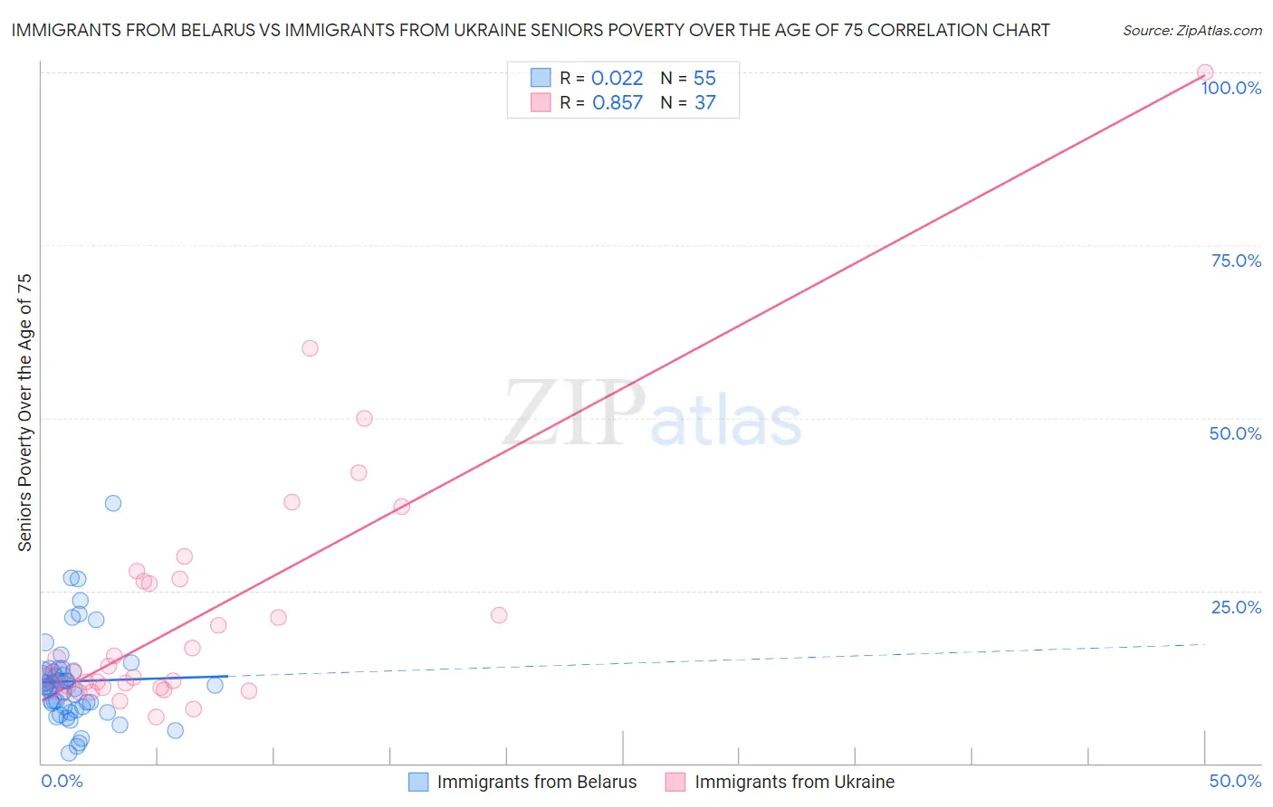 Immigrants from Belarus vs Immigrants from Ukraine Seniors Poverty Over the Age of 75