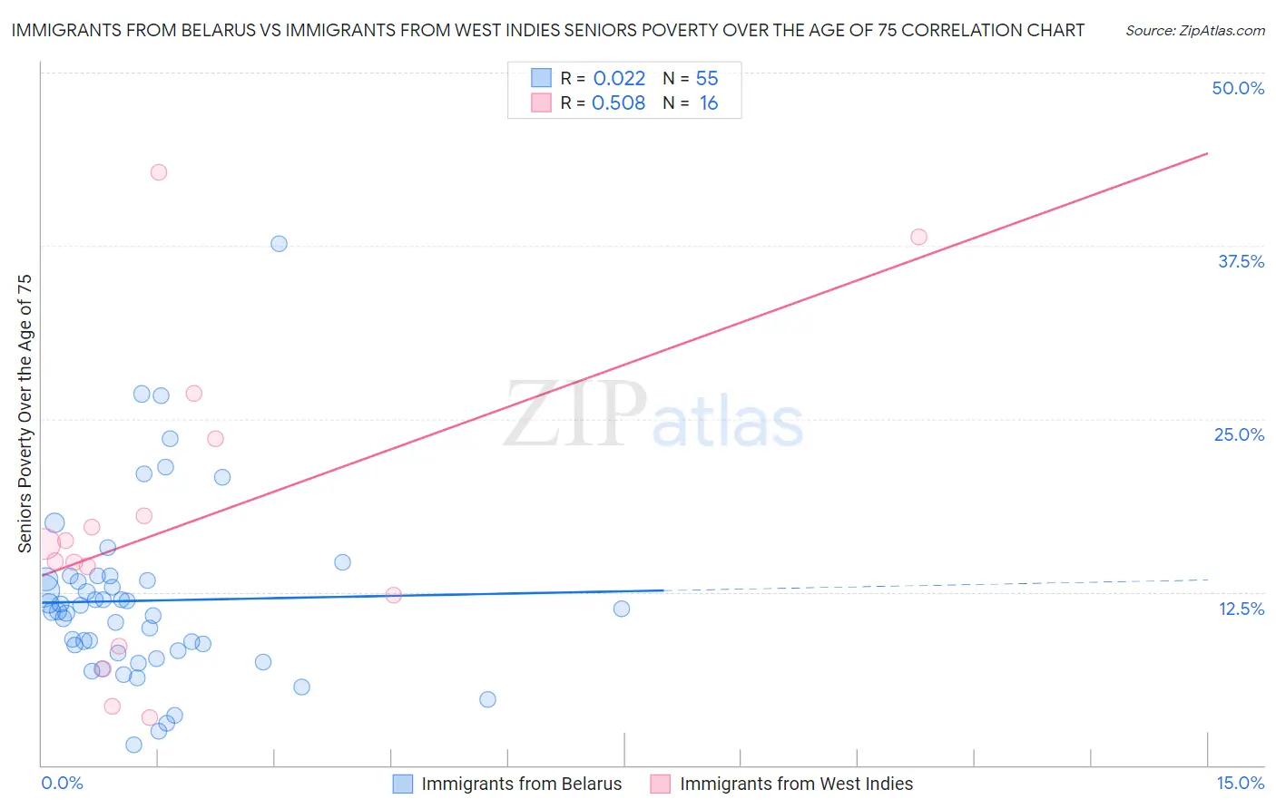 Immigrants from Belarus vs Immigrants from West Indies Seniors Poverty Over the Age of 75
