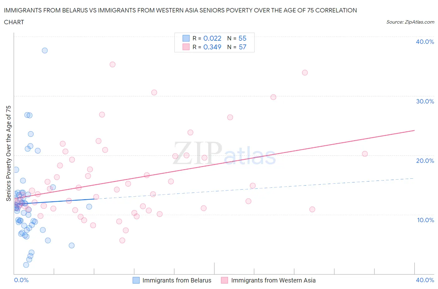 Immigrants from Belarus vs Immigrants from Western Asia Seniors Poverty Over the Age of 75