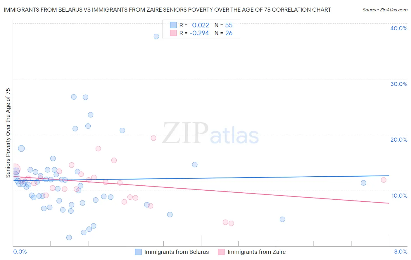 Immigrants from Belarus vs Immigrants from Zaire Seniors Poverty Over the Age of 75