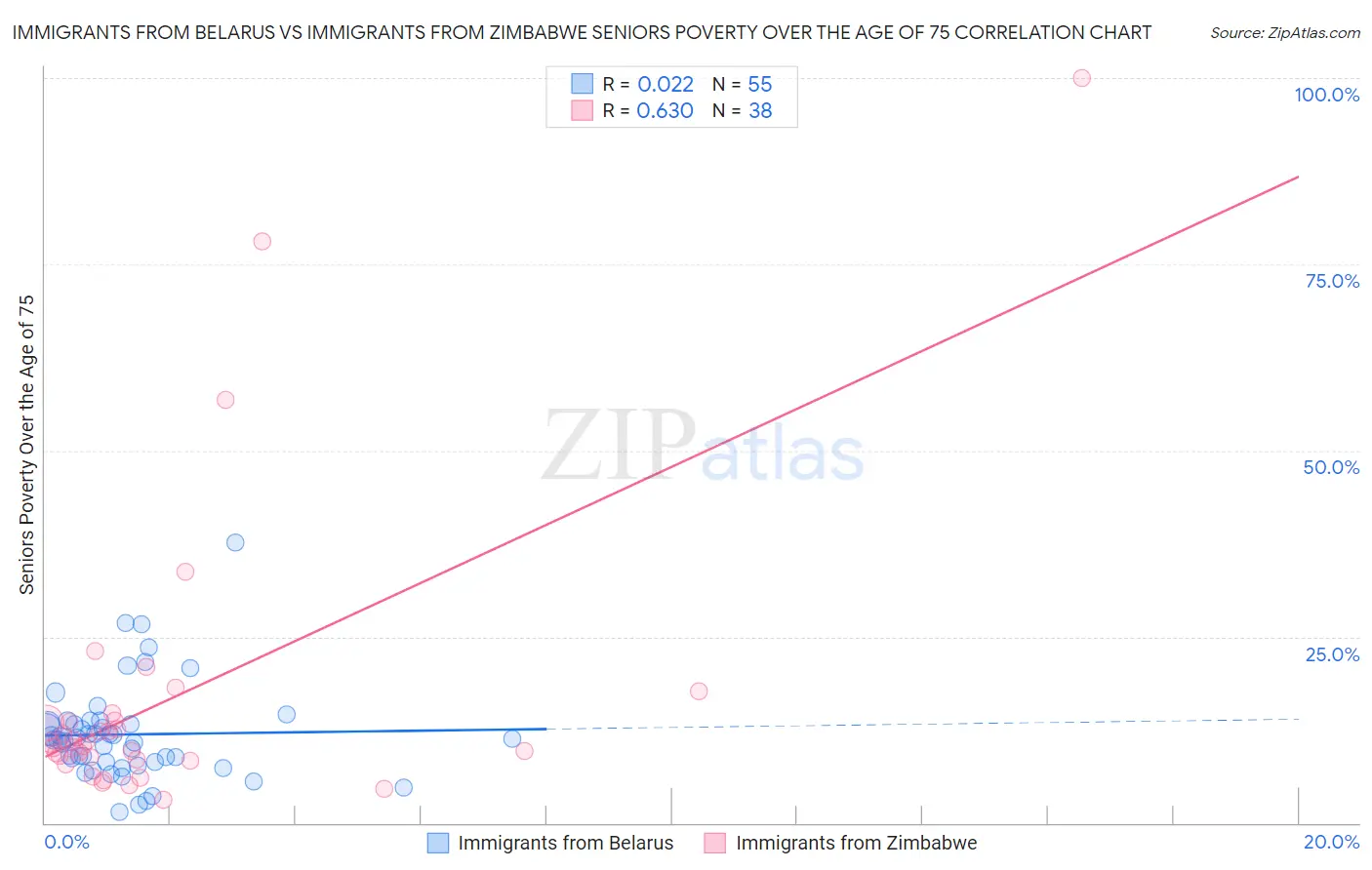 Immigrants from Belarus vs Immigrants from Zimbabwe Seniors Poverty Over the Age of 75