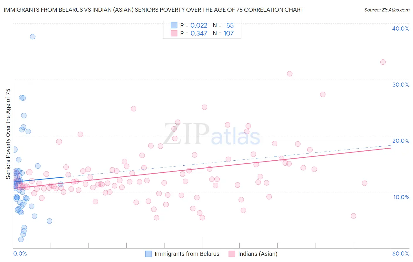 Immigrants from Belarus vs Indian (Asian) Seniors Poverty Over the Age of 75