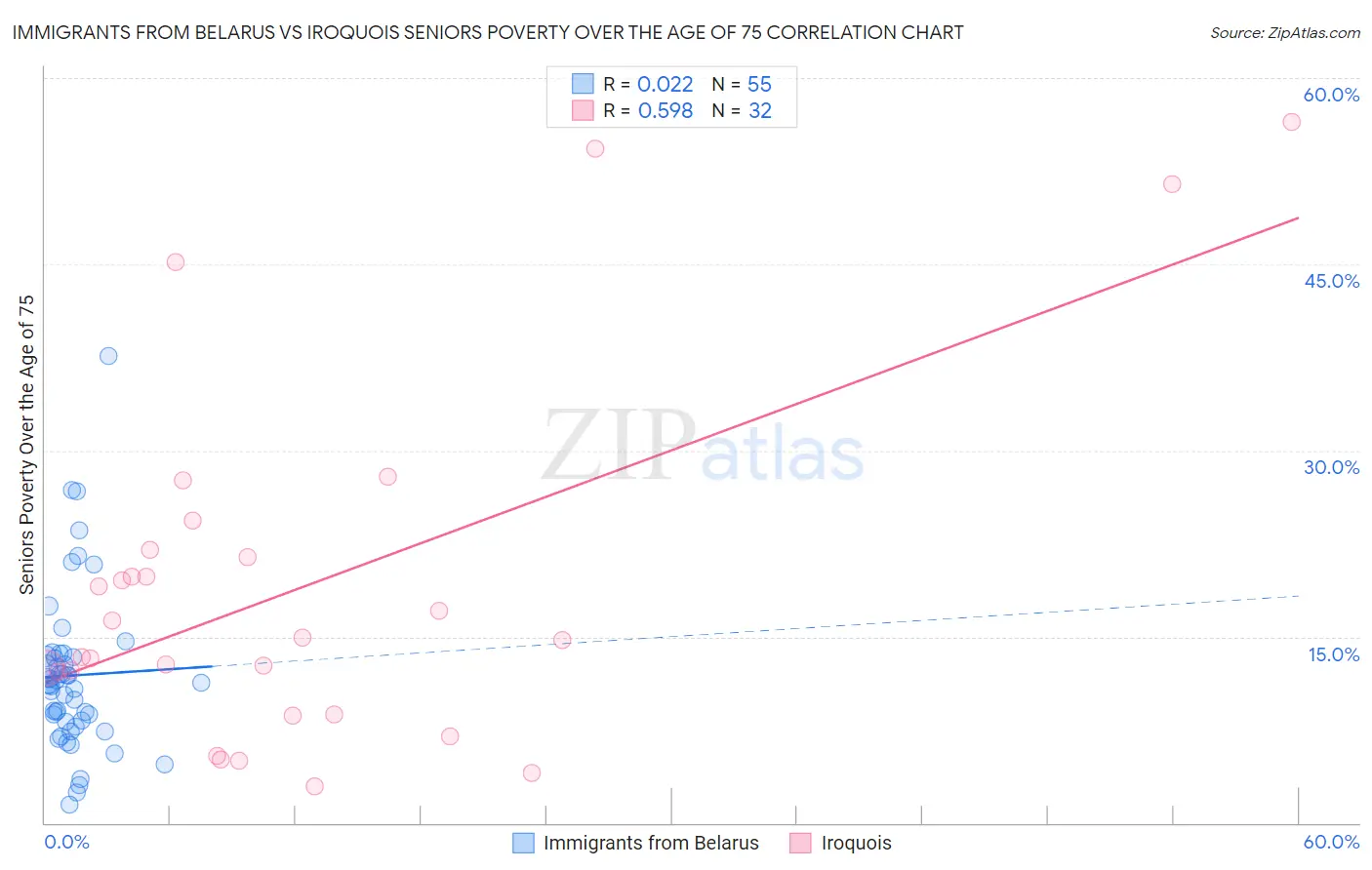 Immigrants from Belarus vs Iroquois Seniors Poverty Over the Age of 75