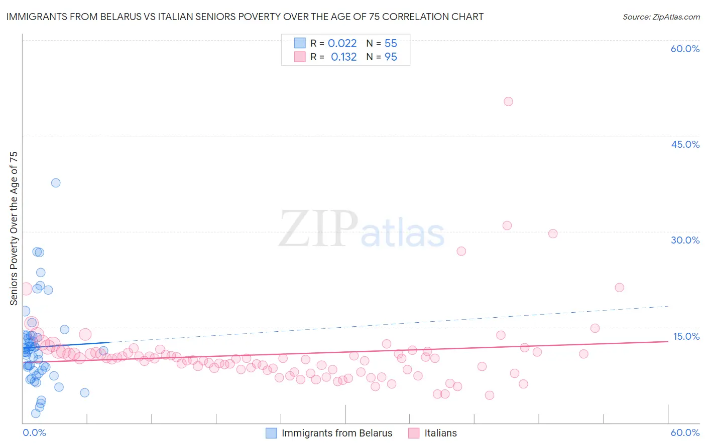 Immigrants from Belarus vs Italian Seniors Poverty Over the Age of 75