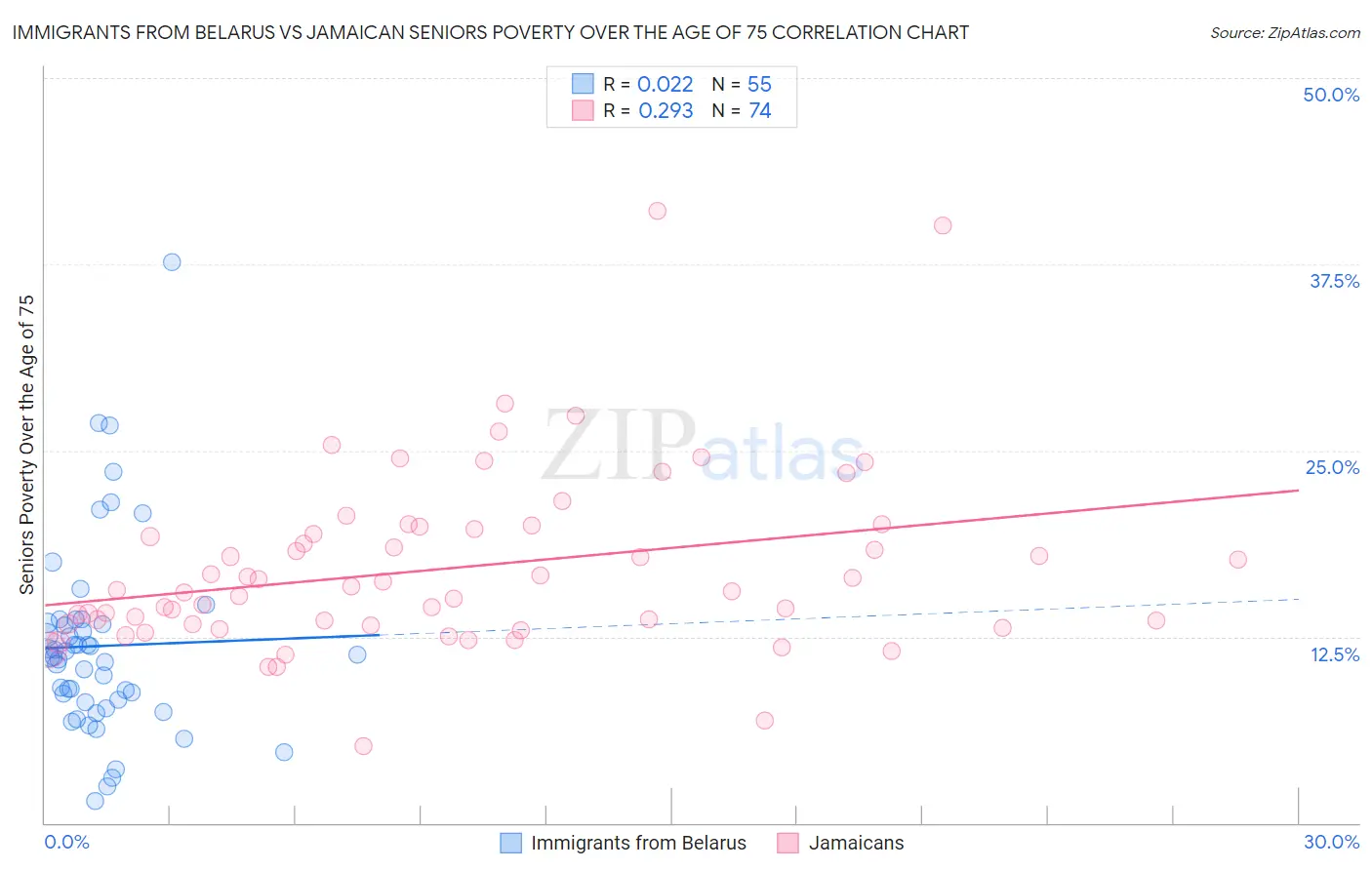 Immigrants from Belarus vs Jamaican Seniors Poverty Over the Age of 75