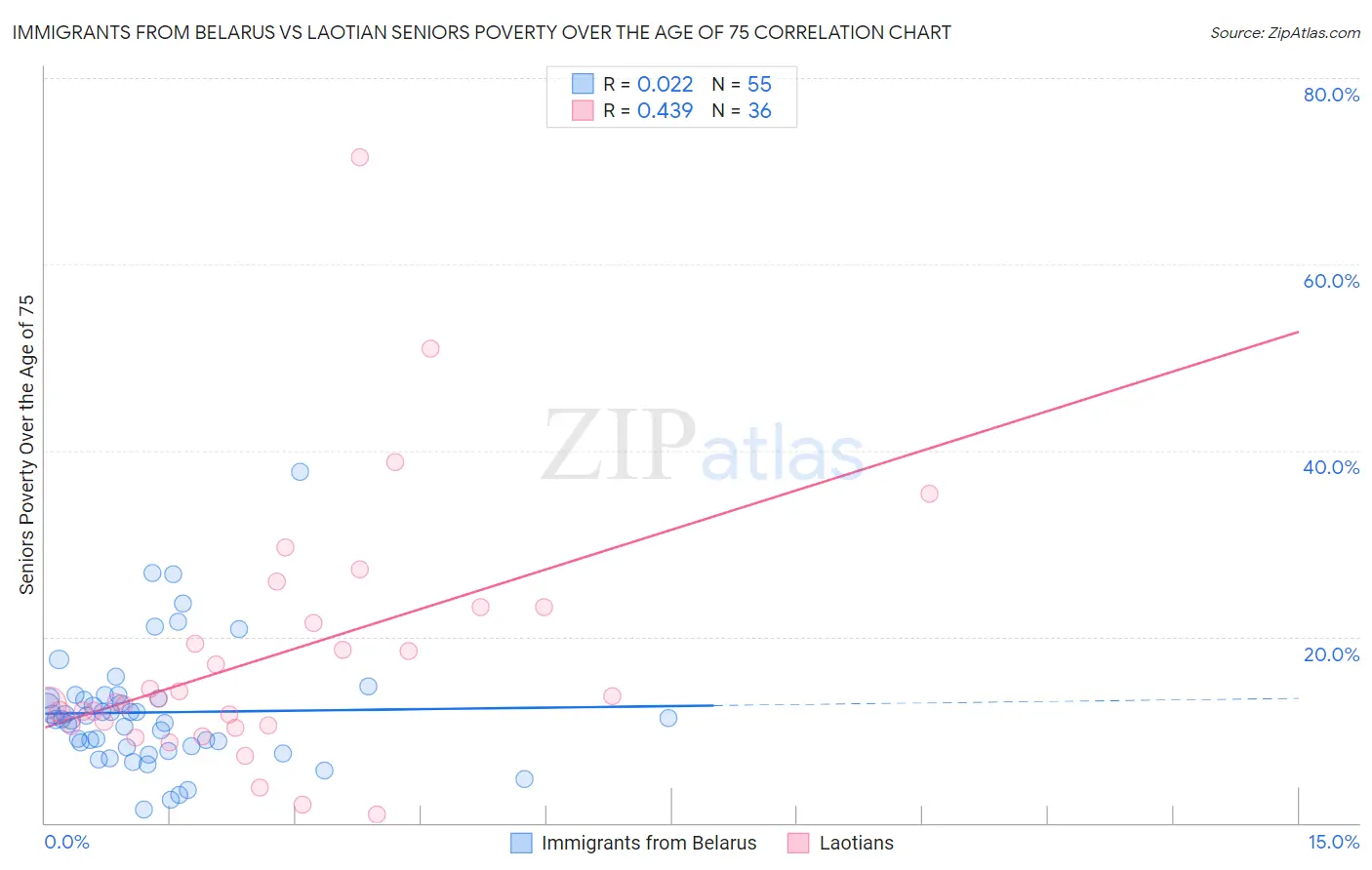 Immigrants from Belarus vs Laotian Seniors Poverty Over the Age of 75