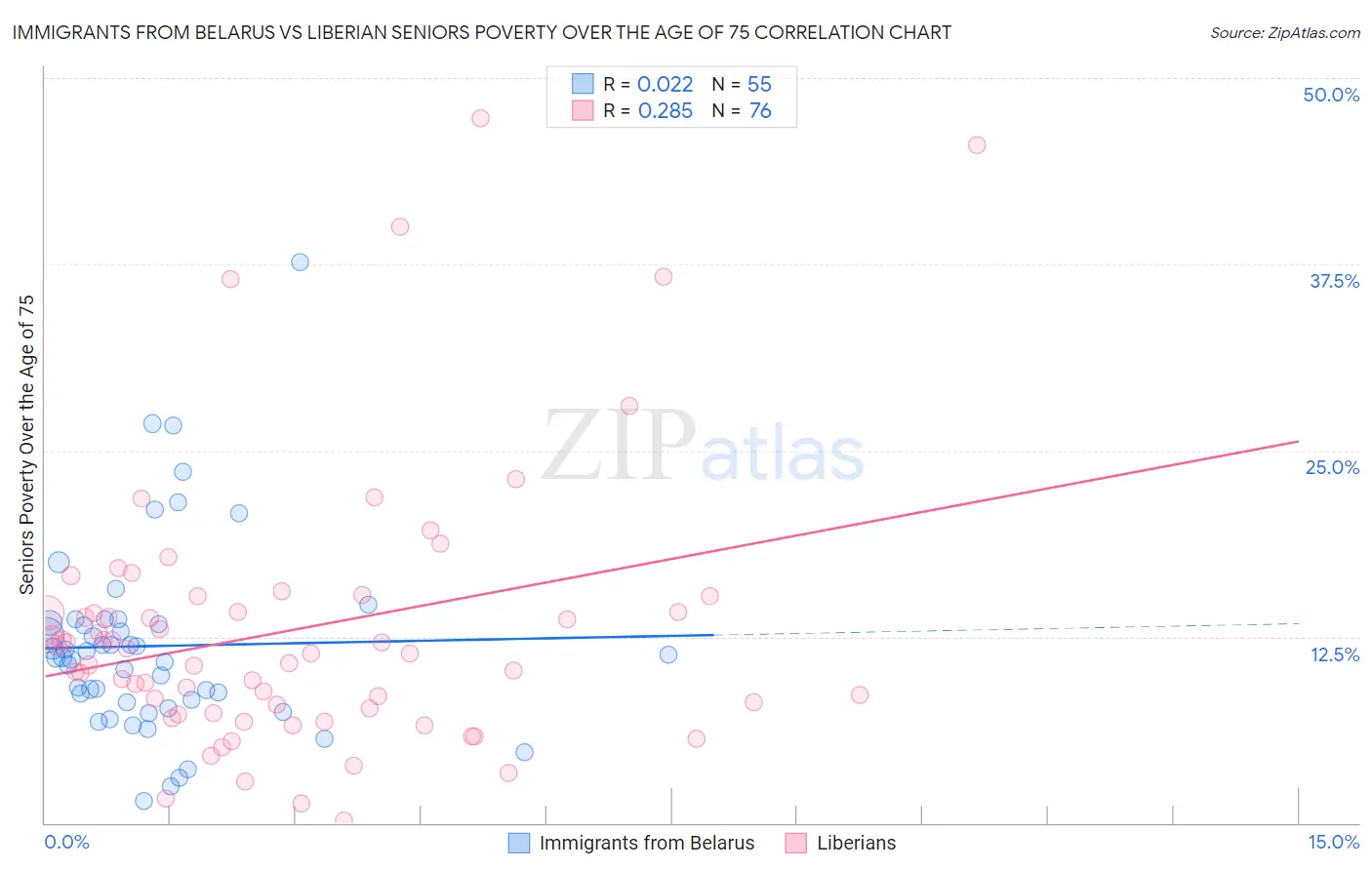 Immigrants from Belarus vs Liberian Seniors Poverty Over the Age of 75