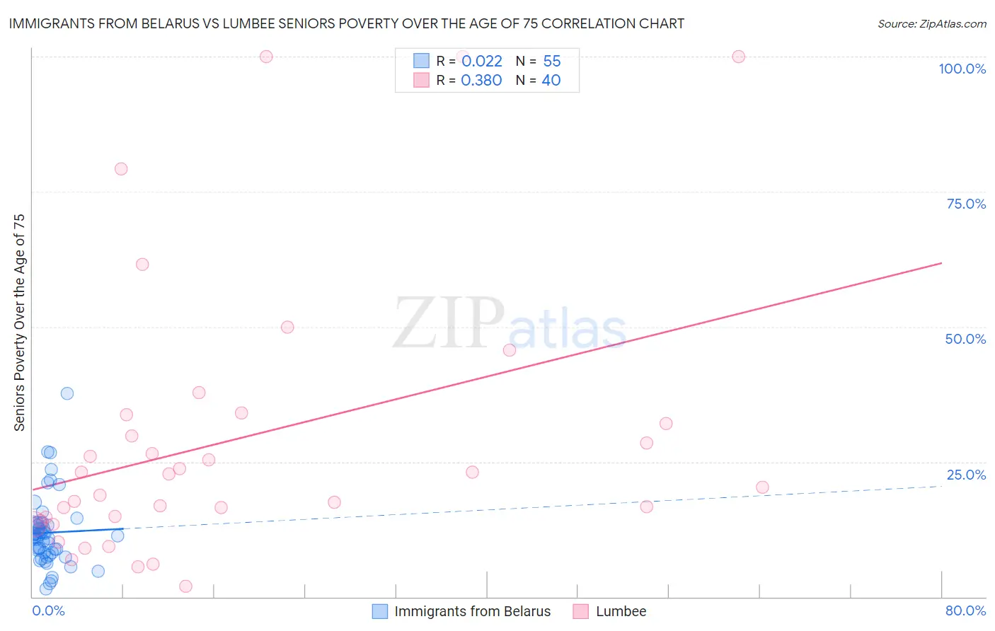 Immigrants from Belarus vs Lumbee Seniors Poverty Over the Age of 75