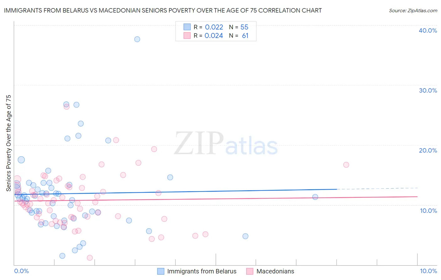 Immigrants from Belarus vs Macedonian Seniors Poverty Over the Age of 75
