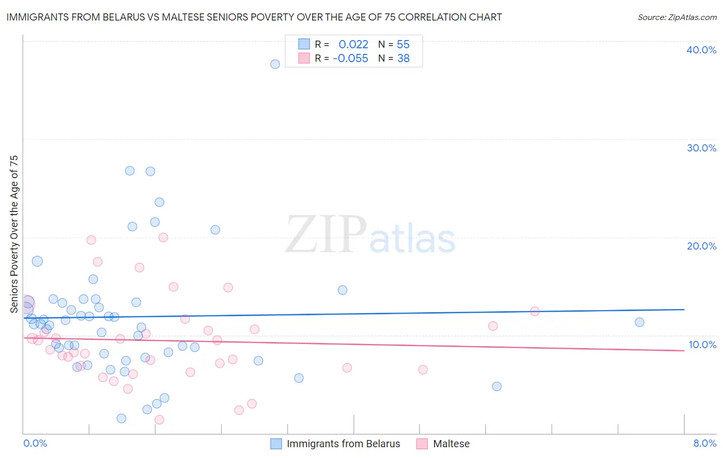 Immigrants from Belarus vs Maltese Seniors Poverty Over the Age of 75
