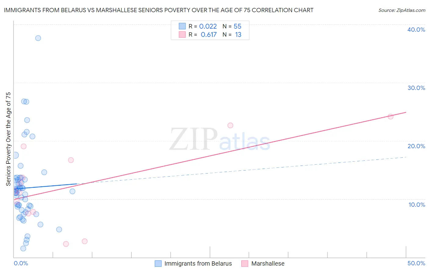 Immigrants from Belarus vs Marshallese Seniors Poverty Over the Age of 75