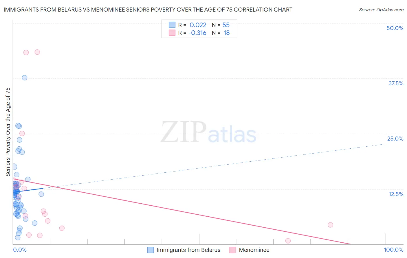 Immigrants from Belarus vs Menominee Seniors Poverty Over the Age of 75