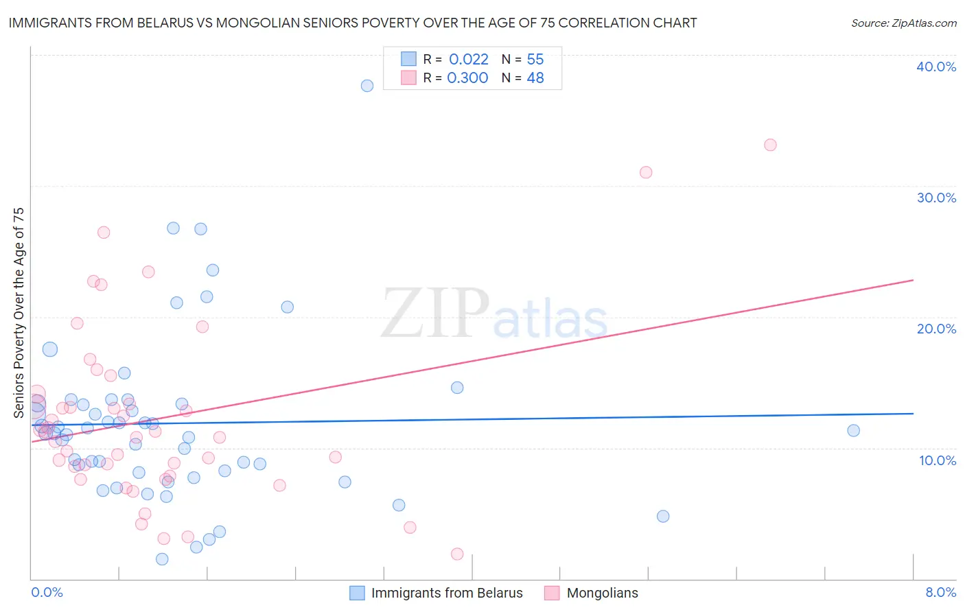 Immigrants from Belarus vs Mongolian Seniors Poverty Over the Age of 75