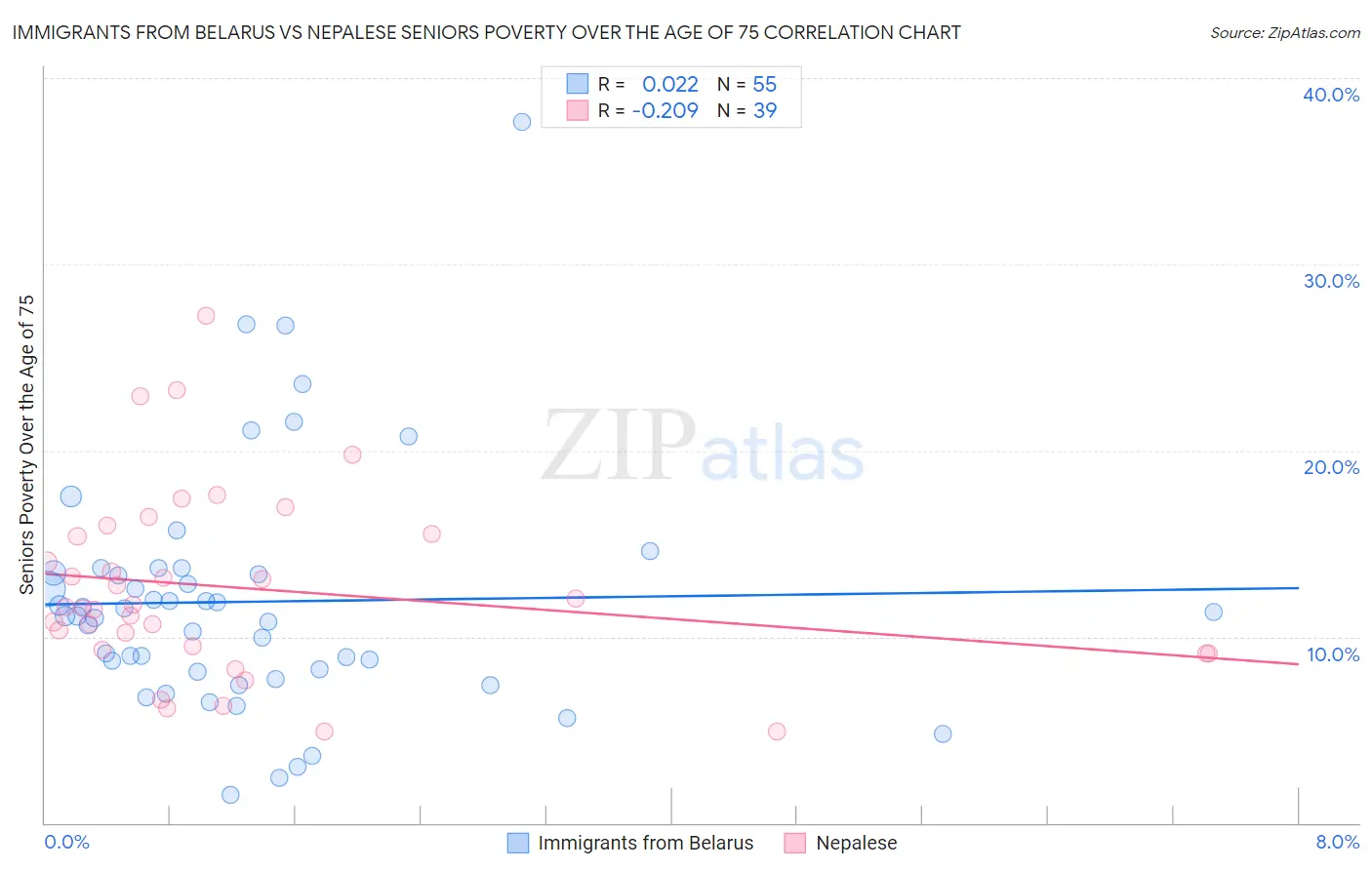 Immigrants from Belarus vs Nepalese Seniors Poverty Over the Age of 75