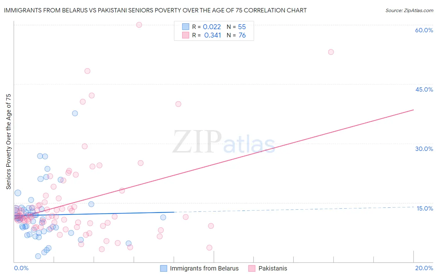 Immigrants from Belarus vs Pakistani Seniors Poverty Over the Age of 75