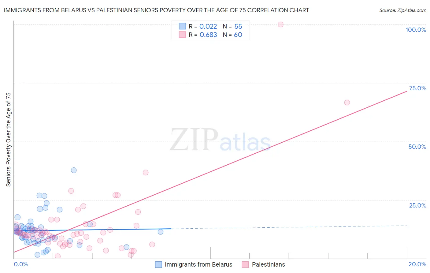 Immigrants from Belarus vs Palestinian Seniors Poverty Over the Age of 75