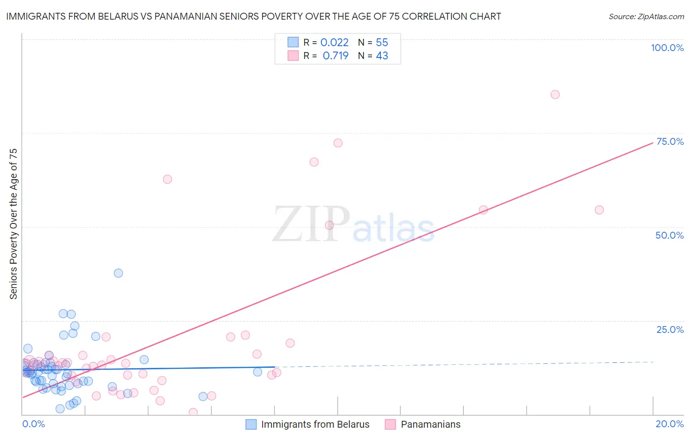 Immigrants from Belarus vs Panamanian Seniors Poverty Over the Age of 75