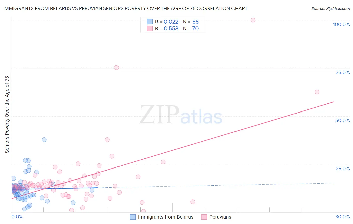 Immigrants from Belarus vs Peruvian Seniors Poverty Over the Age of 75