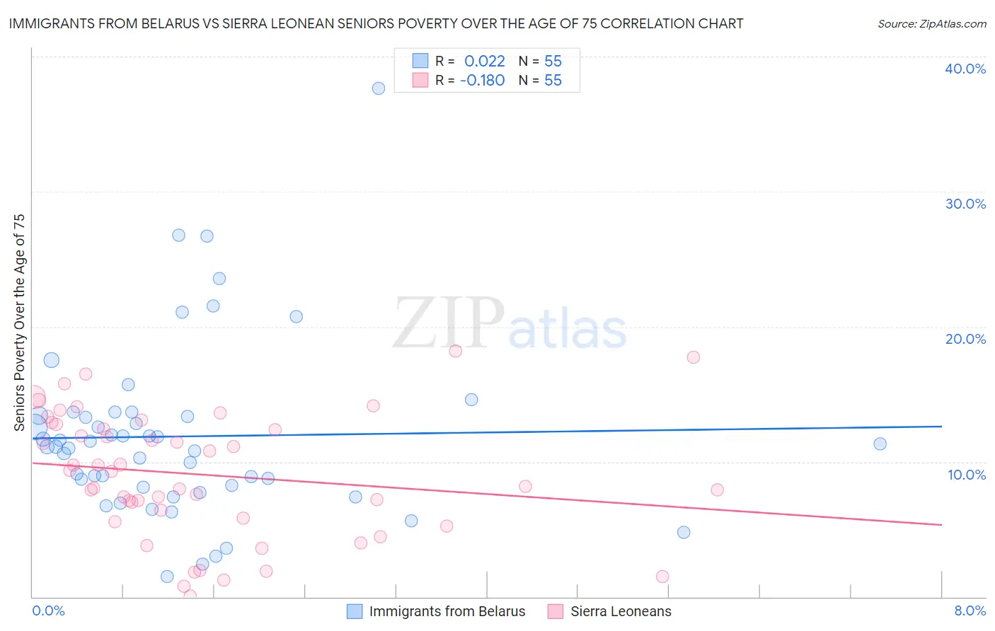 Immigrants from Belarus vs Sierra Leonean Seniors Poverty Over the Age of 75