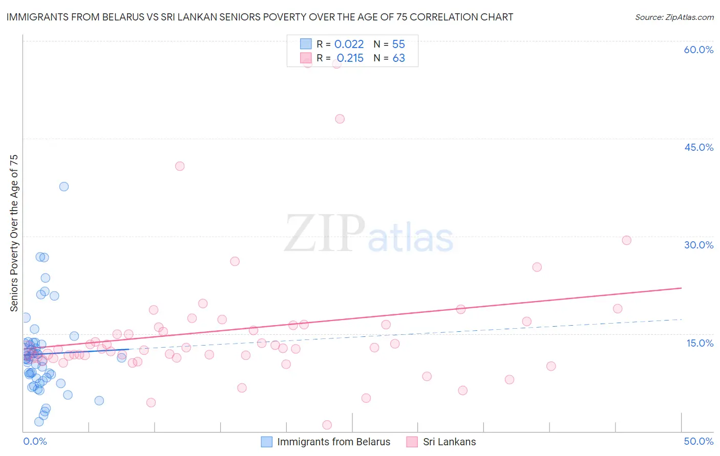 Immigrants from Belarus vs Sri Lankan Seniors Poverty Over the Age of 75