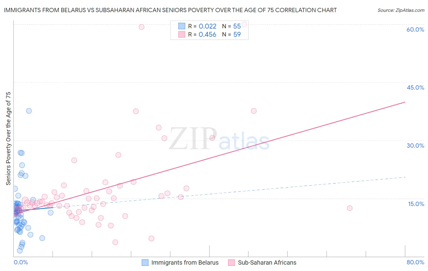 Immigrants from Belarus vs Subsaharan African Seniors Poverty Over the Age of 75