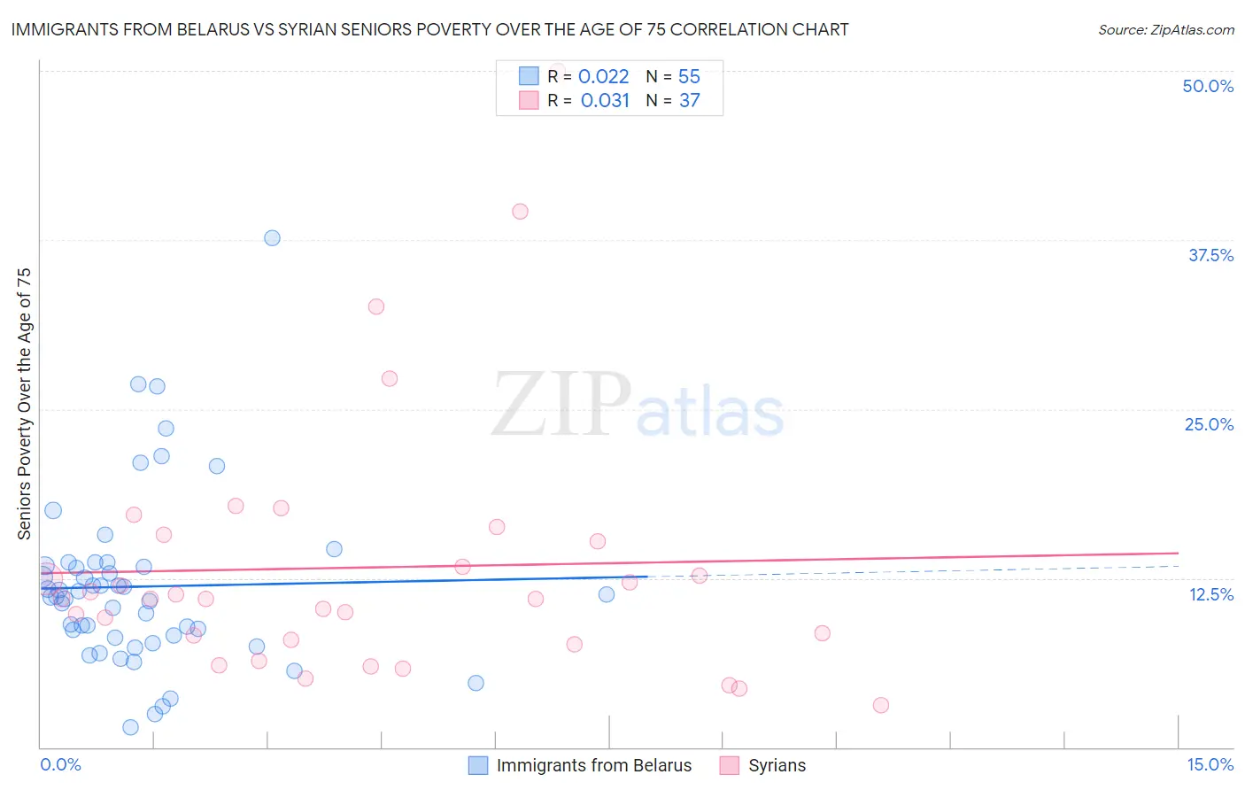 Immigrants from Belarus vs Syrian Seniors Poverty Over the Age of 75