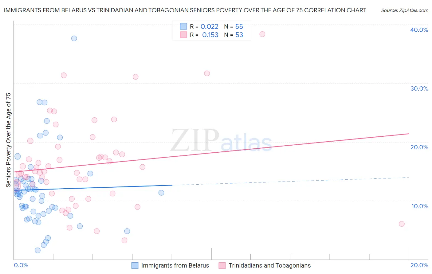 Immigrants from Belarus vs Trinidadian and Tobagonian Seniors Poverty Over the Age of 75