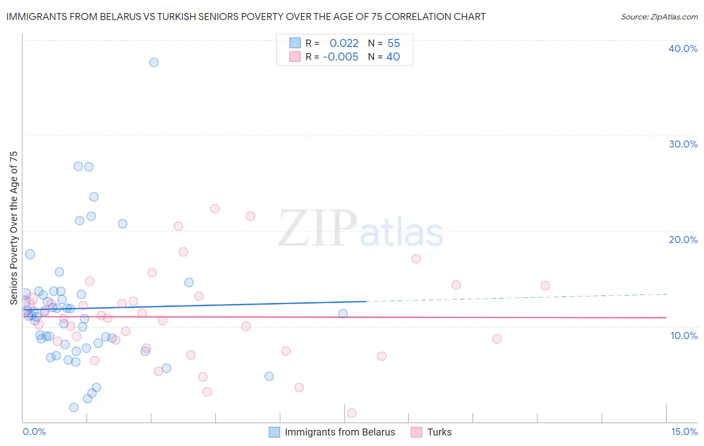Immigrants from Belarus vs Turkish Seniors Poverty Over the Age of 75