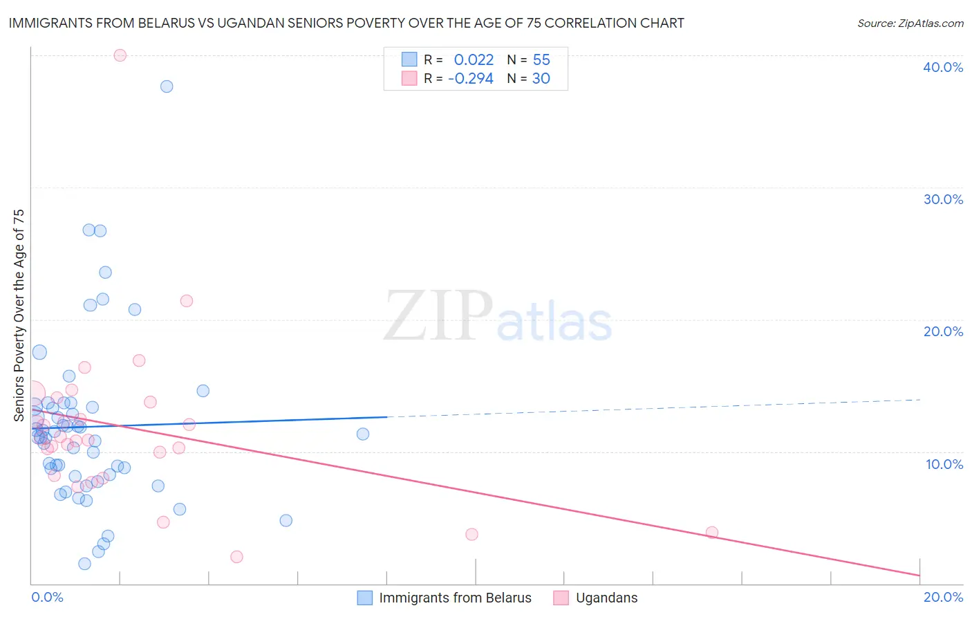 Immigrants from Belarus vs Ugandan Seniors Poverty Over the Age of 75