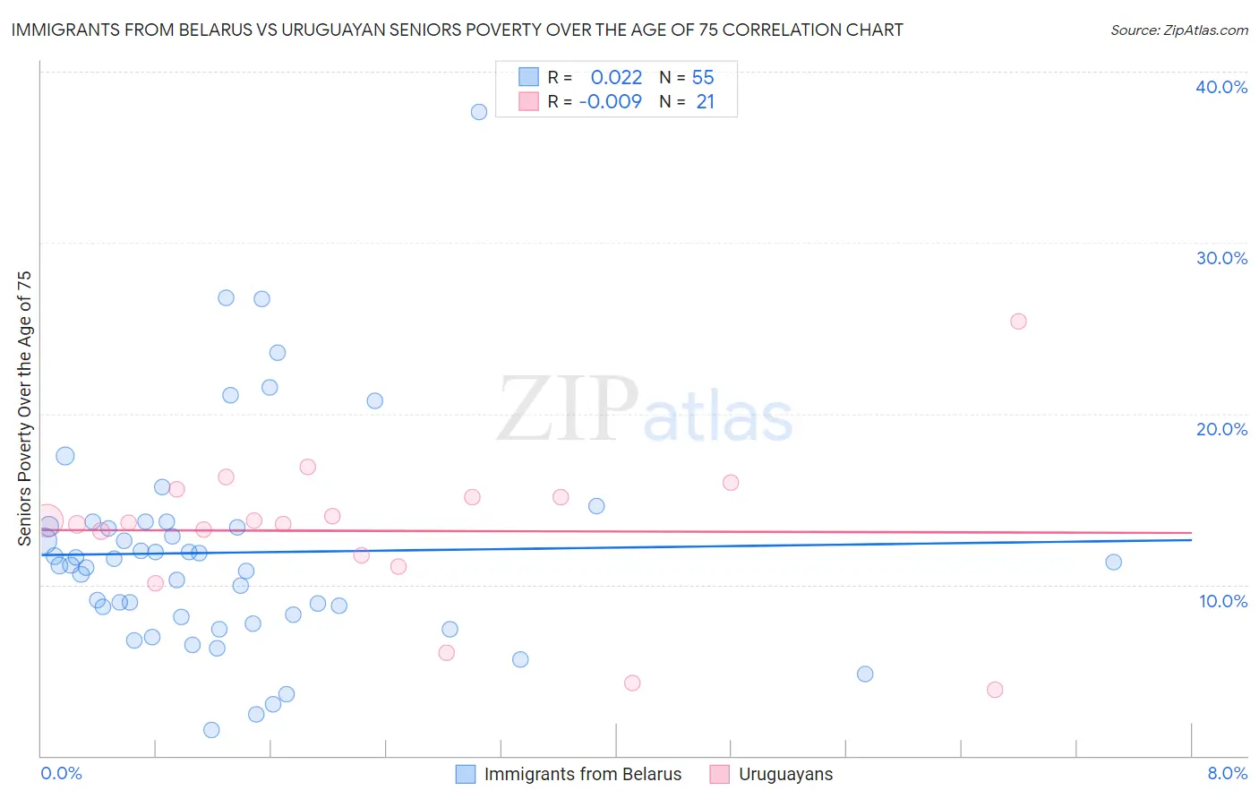 Immigrants from Belarus vs Uruguayan Seniors Poverty Over the Age of 75