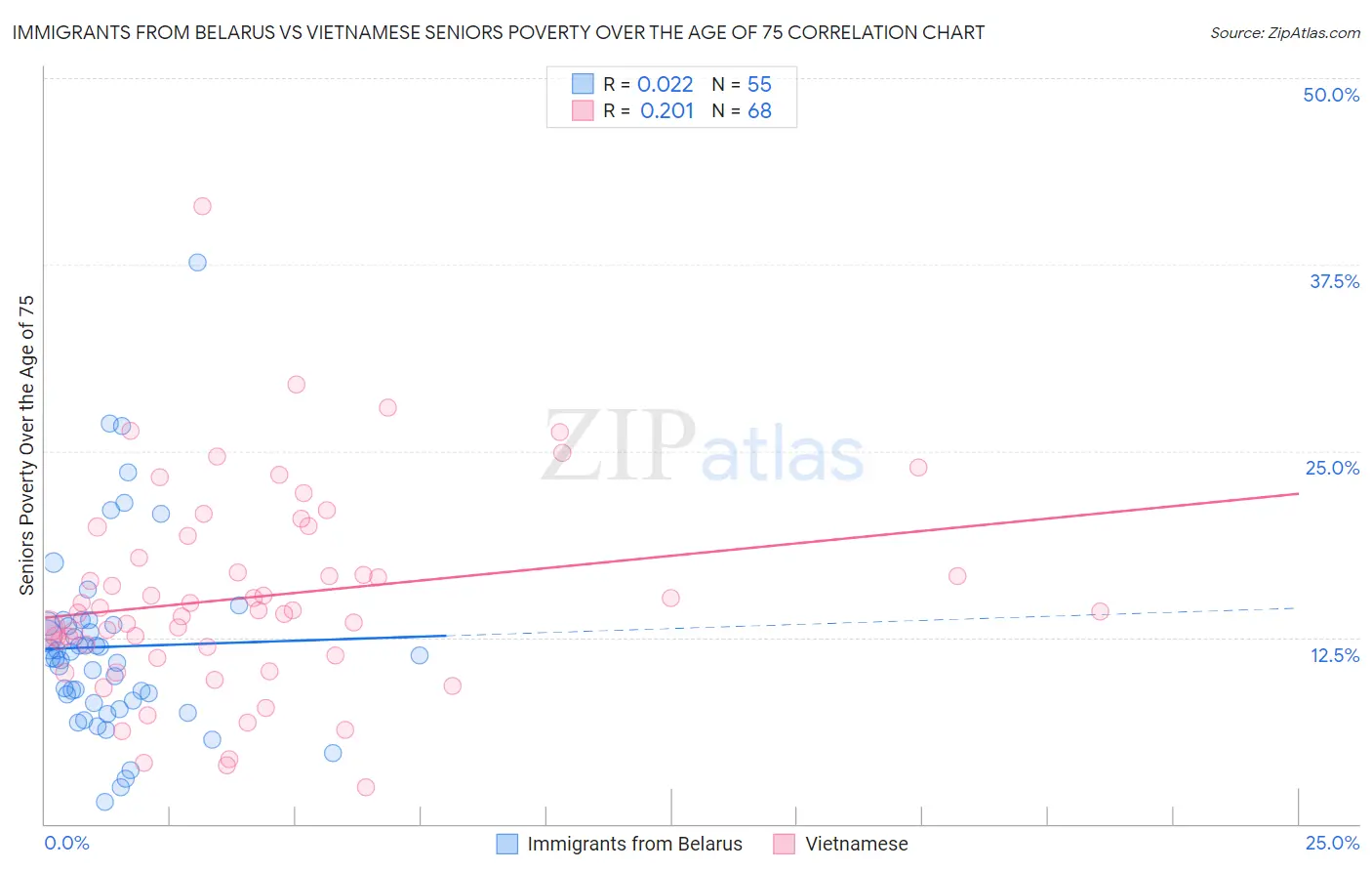 Immigrants from Belarus vs Vietnamese Seniors Poverty Over the Age of 75