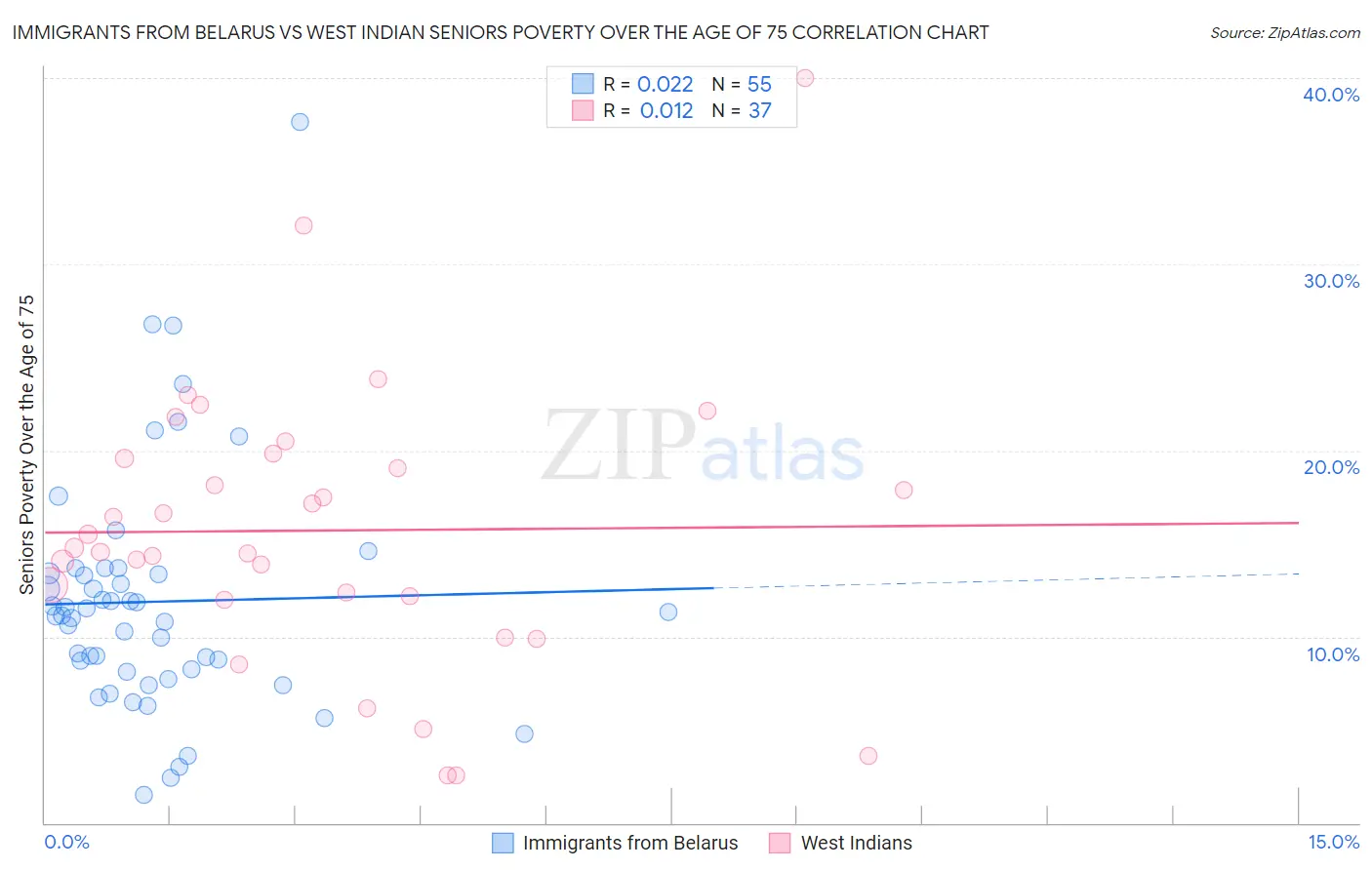 Immigrants from Belarus vs West Indian Seniors Poverty Over the Age of 75