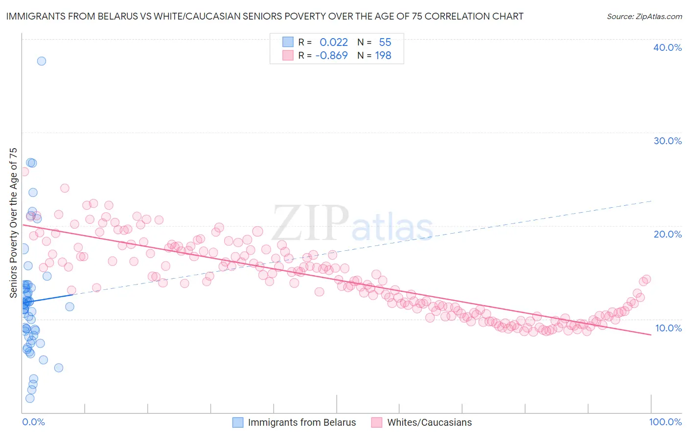 Immigrants from Belarus vs White/Caucasian Seniors Poverty Over the Age of 75