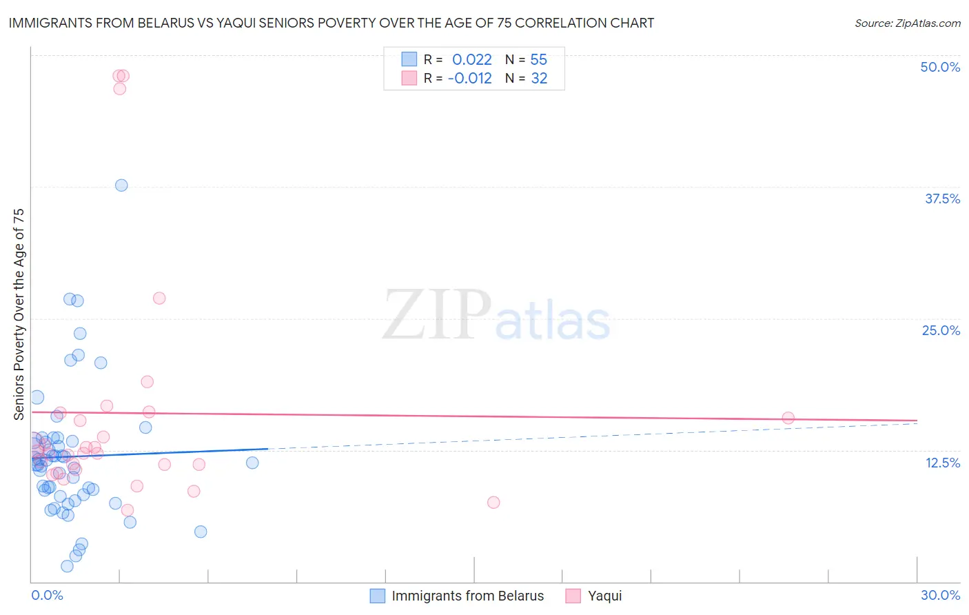 Immigrants from Belarus vs Yaqui Seniors Poverty Over the Age of 75