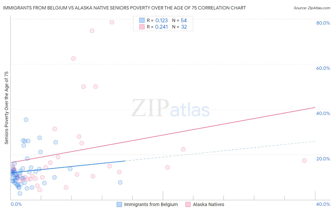 Immigrants from Belgium vs Alaska Native Seniors Poverty Over the Age of 75