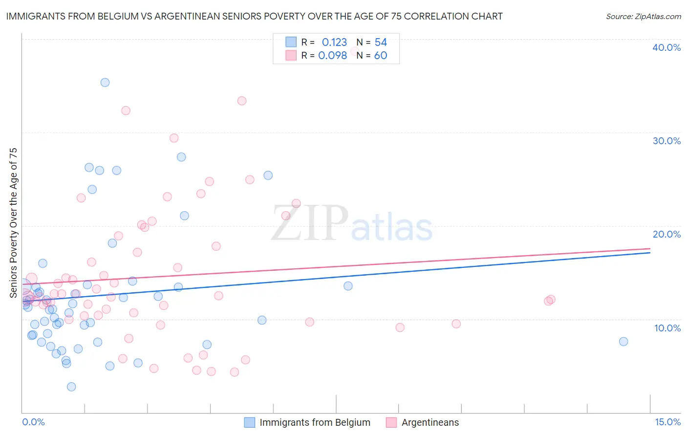 Immigrants from Belgium vs Argentinean Seniors Poverty Over the Age of 75