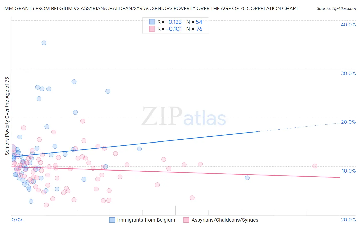 Immigrants from Belgium vs Assyrian/Chaldean/Syriac Seniors Poverty Over the Age of 75