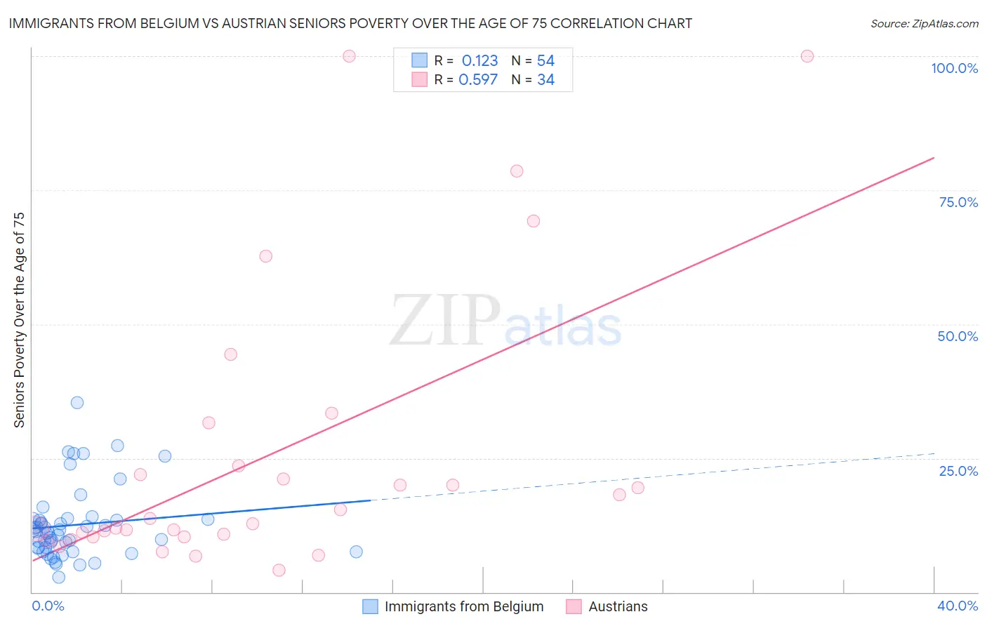 Immigrants from Belgium vs Austrian Seniors Poverty Over the Age of 75