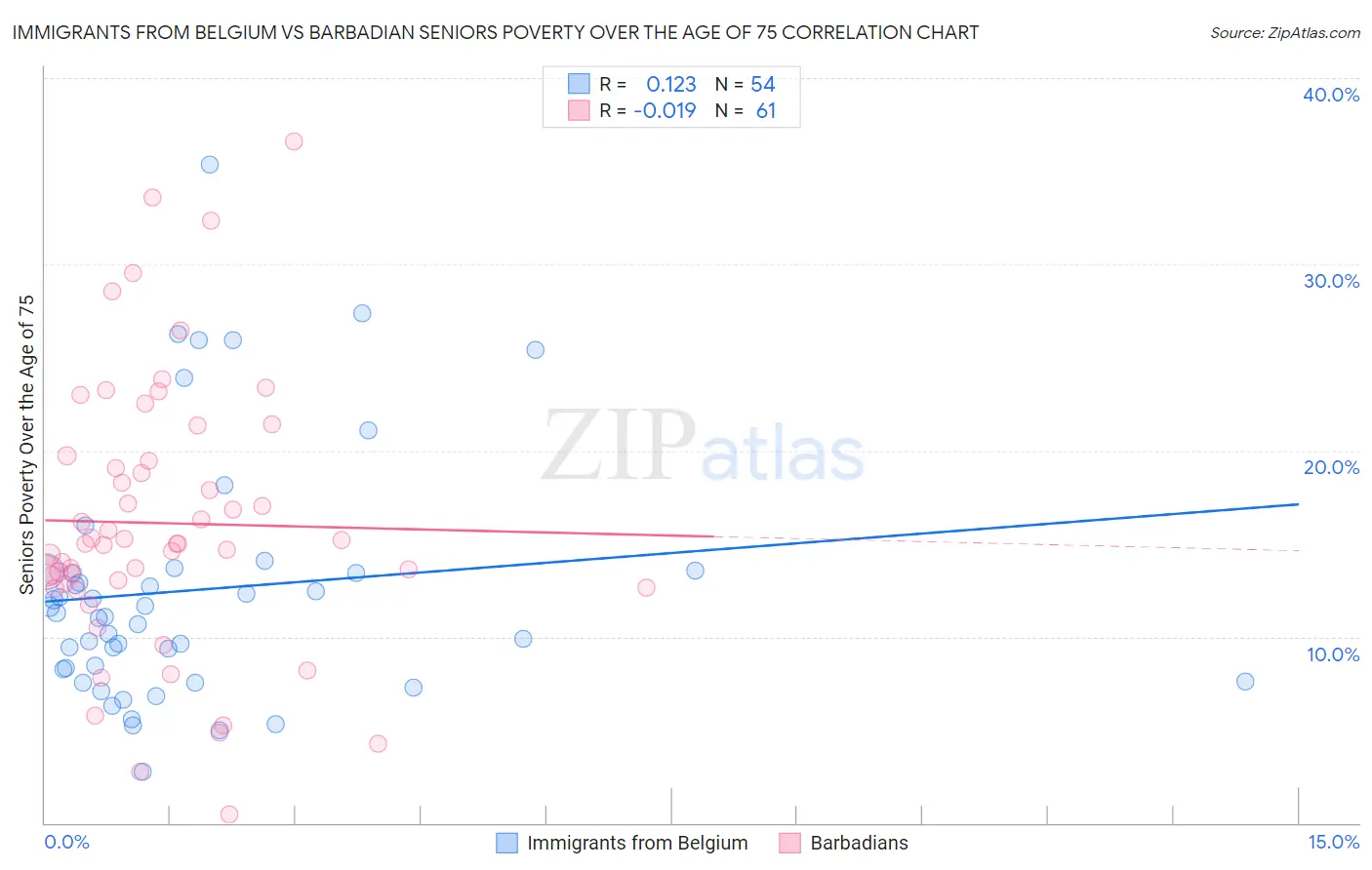 Immigrants from Belgium vs Barbadian Seniors Poverty Over the Age of 75