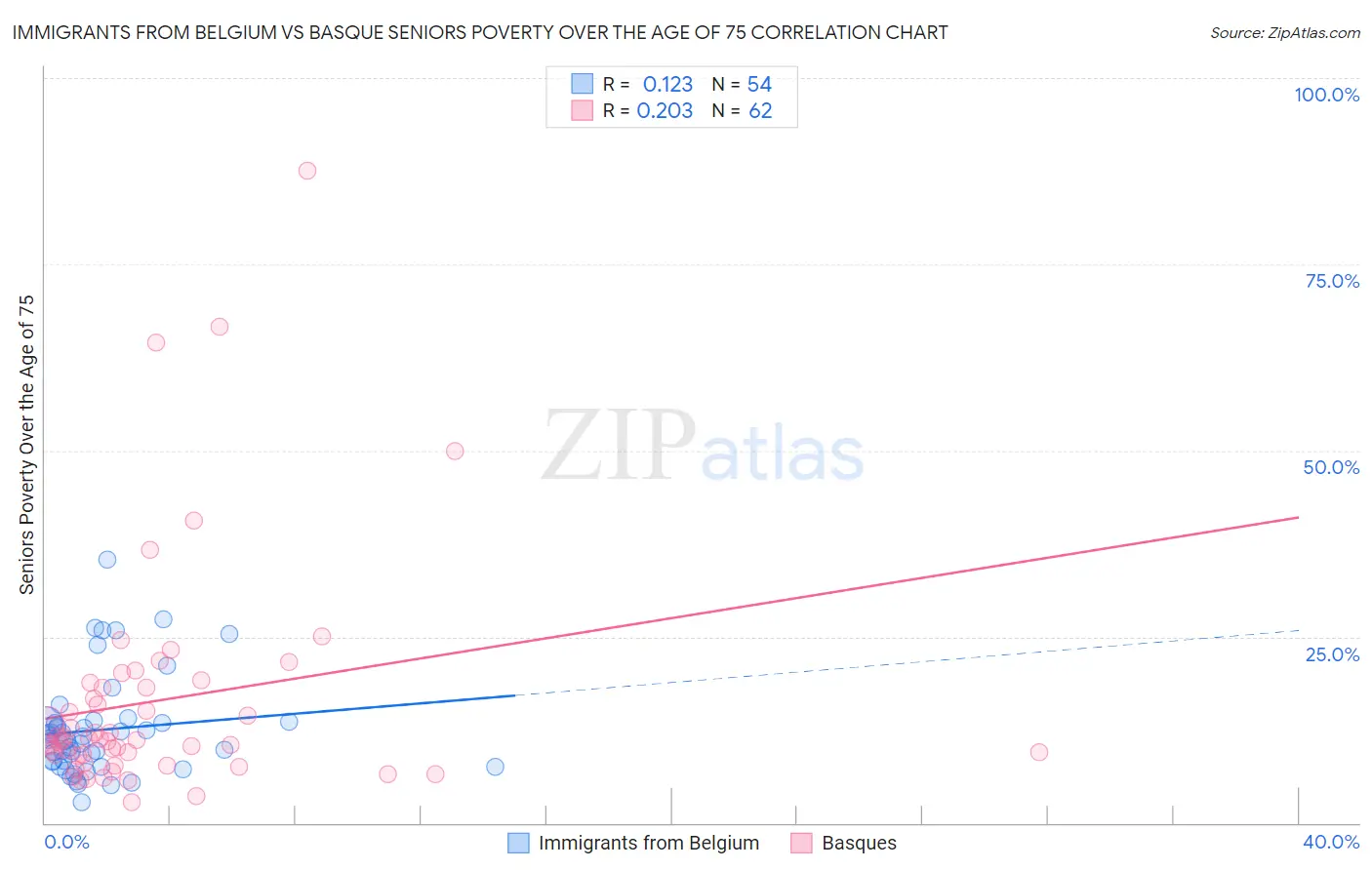 Immigrants from Belgium vs Basque Seniors Poverty Over the Age of 75