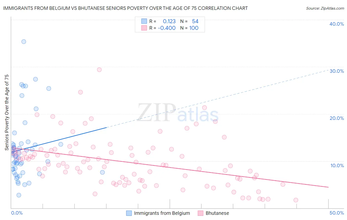 Immigrants from Belgium vs Bhutanese Seniors Poverty Over the Age of 75