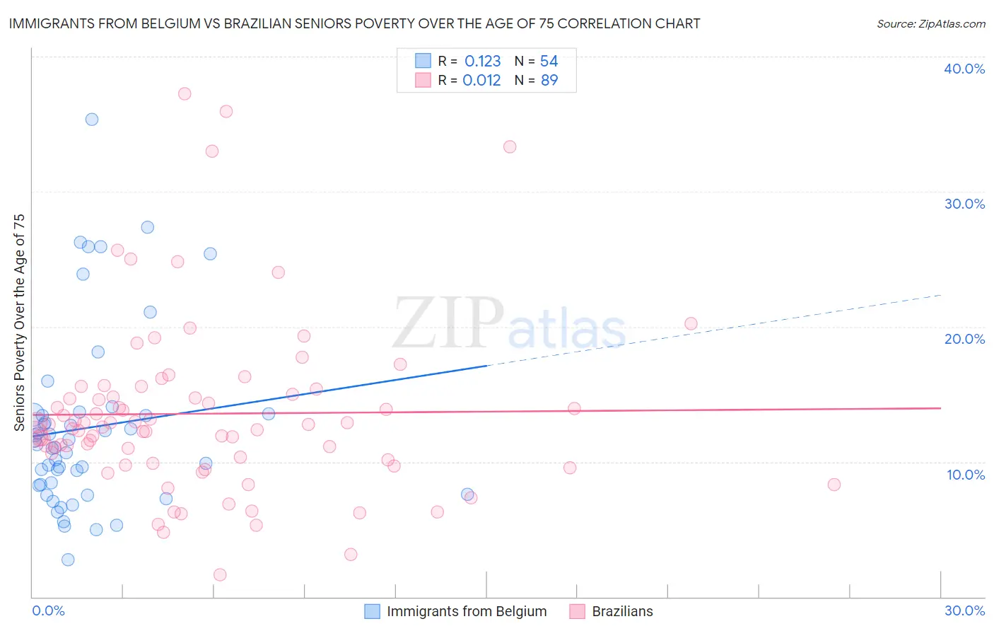 Immigrants from Belgium vs Brazilian Seniors Poverty Over the Age of 75