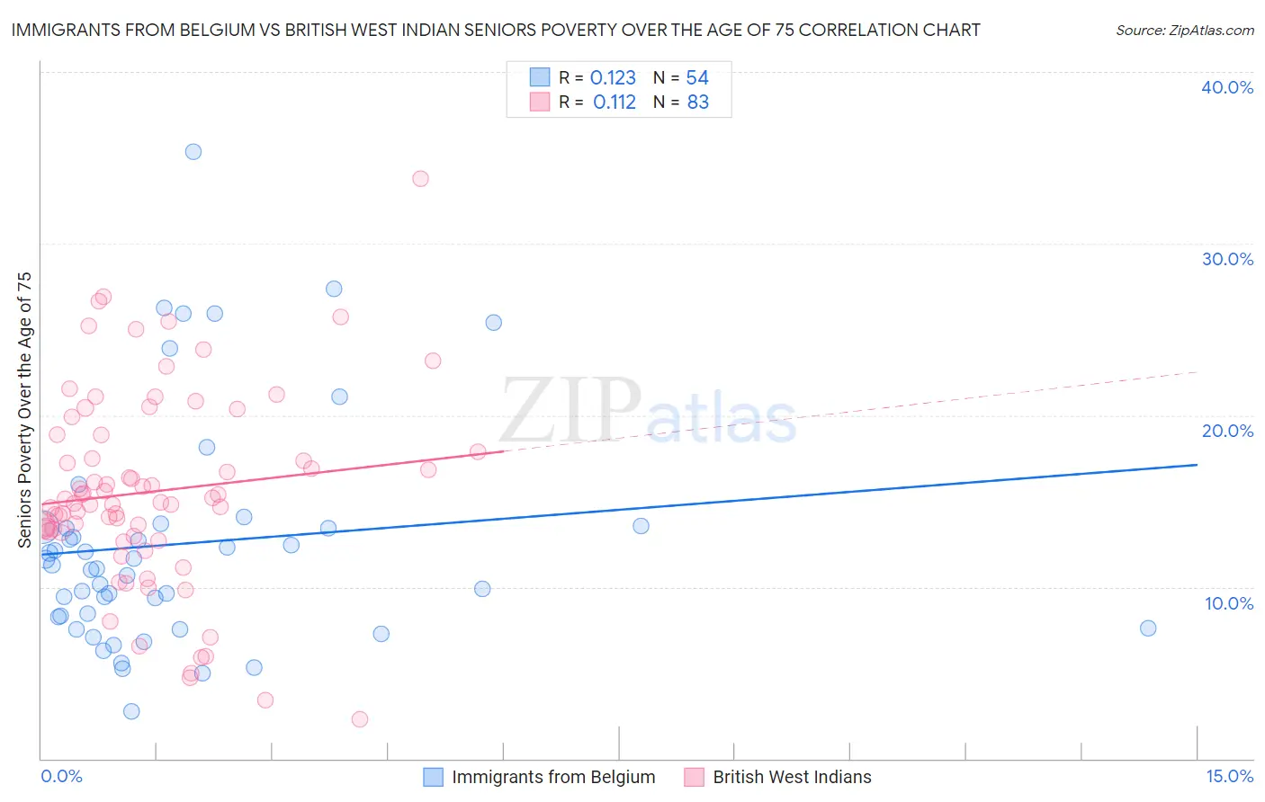 Immigrants from Belgium vs British West Indian Seniors Poverty Over the Age of 75