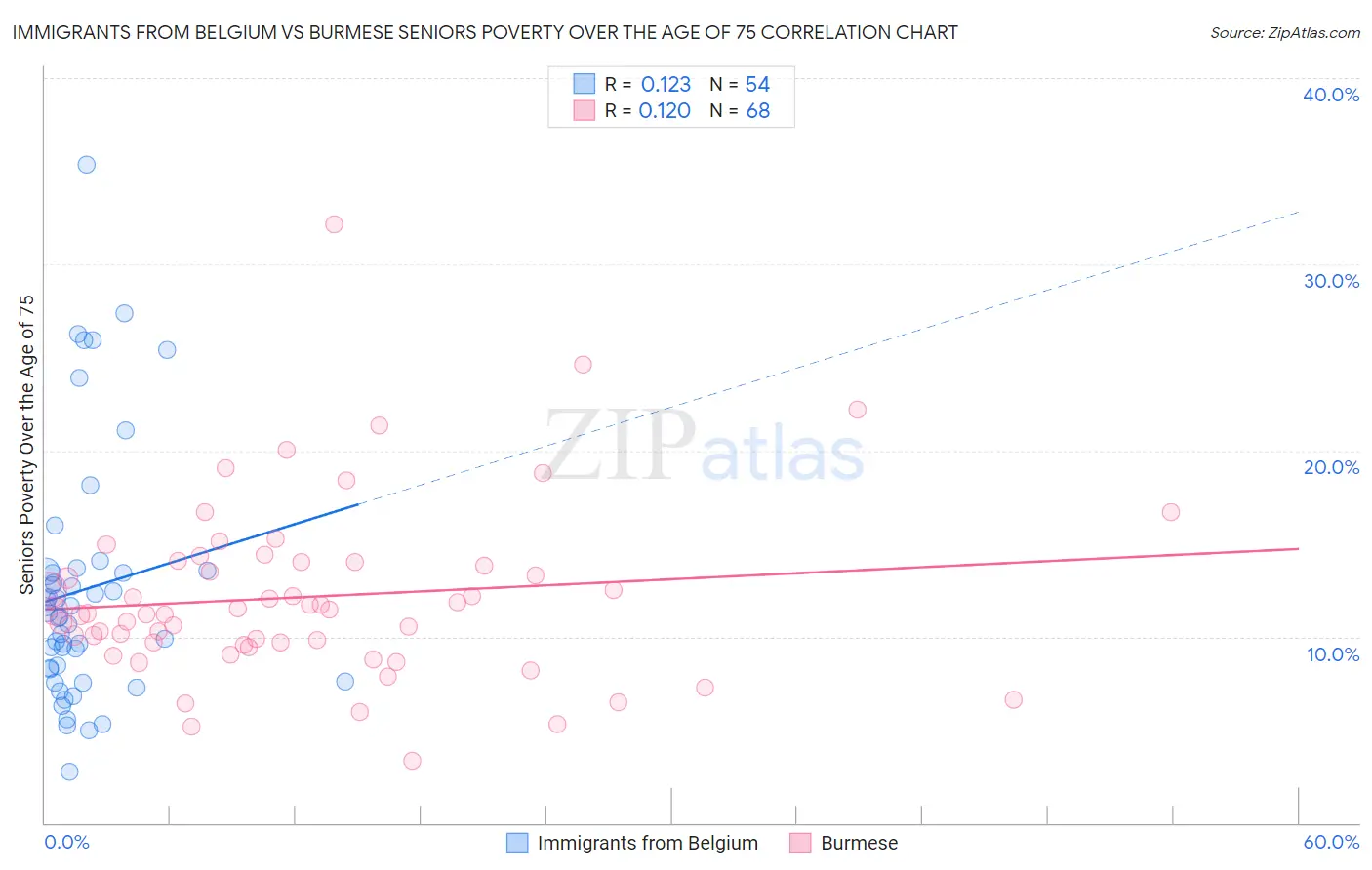 Immigrants from Belgium vs Burmese Seniors Poverty Over the Age of 75