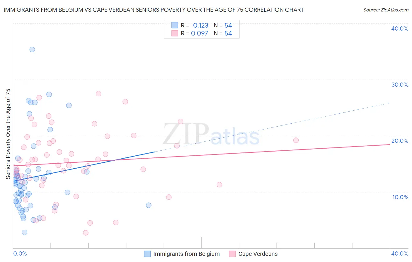 Immigrants from Belgium vs Cape Verdean Seniors Poverty Over the Age of 75