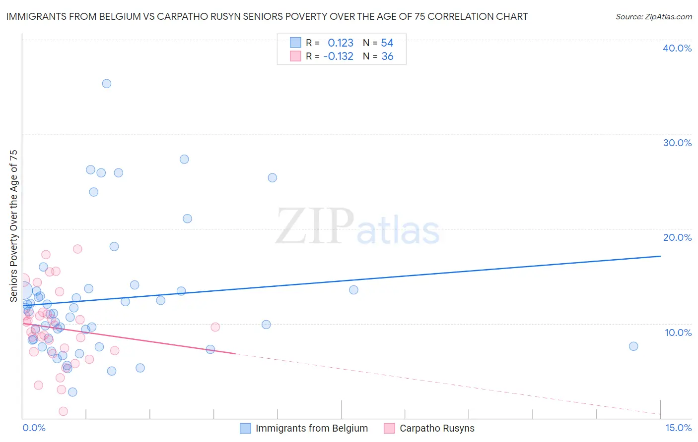 Immigrants from Belgium vs Carpatho Rusyn Seniors Poverty Over the Age of 75